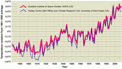 Global average temperature for each year from 1881, as determined by NASA’s Goddard Institute (thick red line) and the UK’s Hadley Centre and Climate Research Unit (thin blue line). Both graphs show the temperature relative to the average for the period 1961 to 1990 (shown as 0°C on the graph). This graphic was prepared with advice from Dr John Hunter, Antarctic Climate and Ecosystems CRC, Hobart.