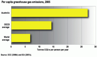As Ross Garnaut's report makes clear, Australia's per-capita emissions are four times the world average and twice the average of developed countries.