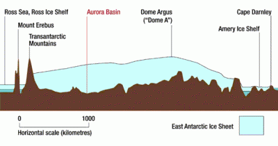 A profile of the East Antarctic Ice Sheet showing the continental rock below the ice. In Aurora Basin this rock is below sea level.