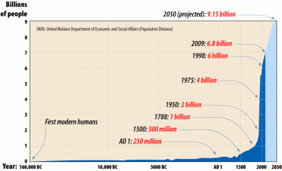 POPULATION EXPLOSION: It took over 160,000 years for the world’s population to reach 500 million. Today that number of people is added about every five years.