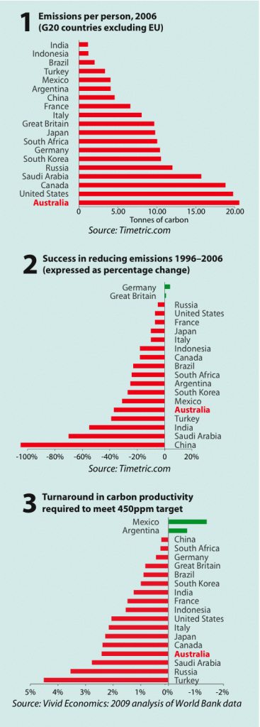 BOTTOM OF THE CLASS: Australia faces a big task to meet carbon emission targets. In 2006 we had the highest per-capita emissions among G20 countries (GRAPH 1), having gone backwards in the previous decade (GRAPH 2), leaving us poorly placed in 2009 to turn things around (GRAPH 3).