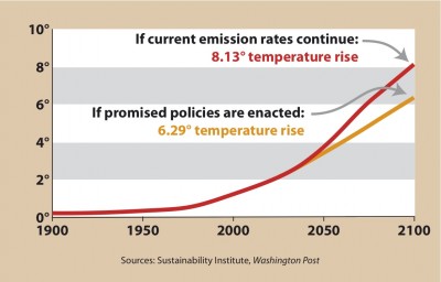 A UN survey of recent scientific research found that current national policies would lead to global warming of nearly 6.3°C by the end of the century.