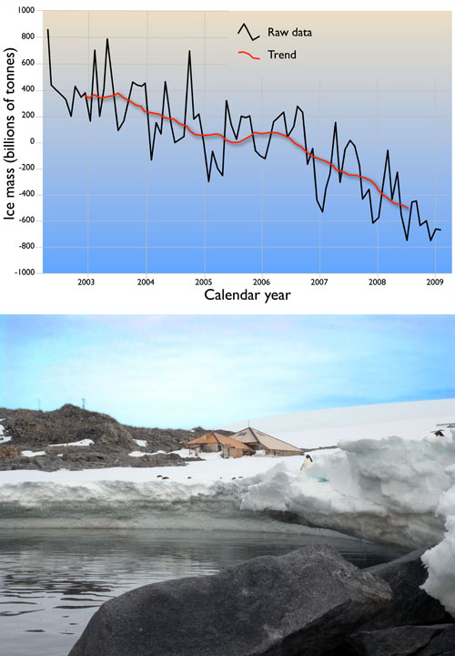 TOP:  The graph lines, taken from satellite gravity measurements, show that hundreds of billions of tonnes of ice have been lost from the Antarctic ice sheet since 2002—and that the rate of loss is increasing.  BOTTOM: The summer melt at Cape Denison, on the edge of the East Antarctic ice sheet, which is now known to be losing ice
