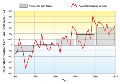 The mean temperature at the surface of waters around Australia as recorded by the Bureau of Meteorology, showing a strongly rising trend in each decade since 1960