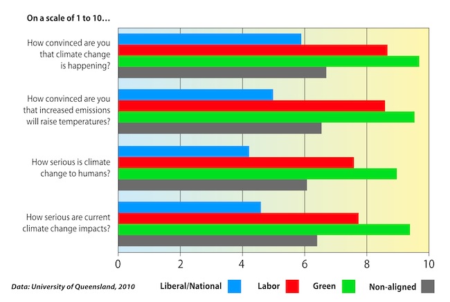 Reaction of politicians to key questions from the Queensland University survey, “Political Leaders and Climate Change”