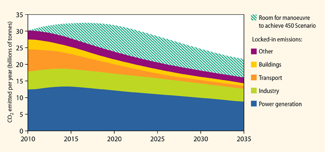 “THE DOOR IS CLOSING”: The IEA assessment of world energy-related CO2 emissions from locked-in infrastructure in 2010 and room for manoeuvre to achieve the 450 Scenario. Without further action, by 2017 all CO2 emissions permitted in the 450 Scenario will be “locked-in” by existing power plants, factories and buildings.