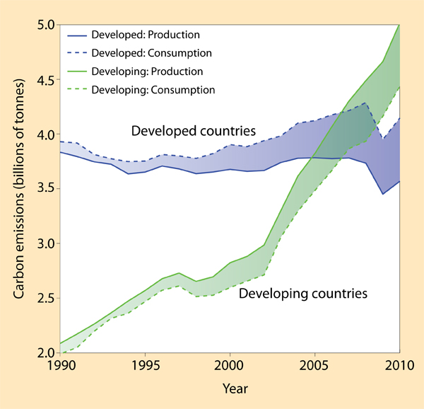 The Global Carbon Project’s calculation of emissions growth since 1990 in developed (blue) and developing (green) economies. Dotted lines represent consumption and continuous lines are production; the shaded areas represent trade balances. ORIGINAL GRAPHIC GLOBAL CARBON PROJECT