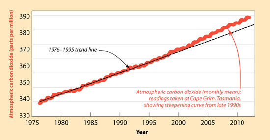 The world’s increasing use of fossil fuels is reflected in the steepening curve of atmospheric carbon dioxide, measured at Cape Grim, Tasmania. (Source: CSIRO)