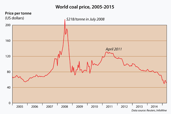 Since its dizzying peak in mid-2008, the world coal price has declined by three-quarters, and is half what it was in April 2011.