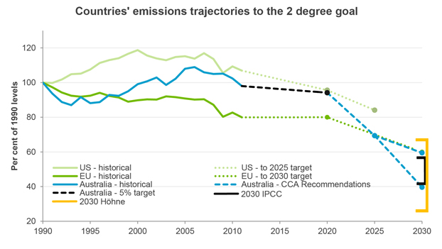 The Climate Change Authority’s plot of Australia’s emissions trajectory to the 2C goal (blue line; black for the period to 2020), compared with the United States (pale green) and Europe (deep green). Note that the black line is nearly flat, due to lower emissions resulting from less electricity usage and an economic slowdown. A stronger 2020 target would have made the dotted blue line beyond that less steep. SOURCE: Climate Change Authority (April 2015): Australia’s future emissions reduction targets, Fig. 7