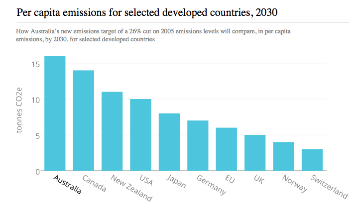 The government has claimed the biggest cut in per-capita emissions by 2030 of any country, but that still leaves us well above any other developed country as this Guardian Australia graphic shows. 