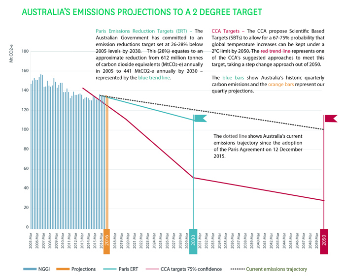 Australia is slipping behind where it needs to be to be in line with the global ambition of a 2C warming limit, as determined by the Climate Change Authority. GRAPHIC by Ndevr Environmental